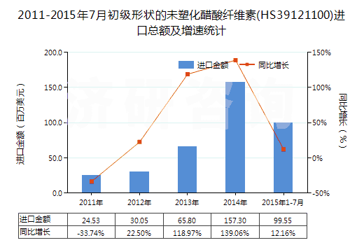 2011-2015年7月初級形狀的未塑化醋酸纖維素(HS39121100)進(jìn)口總額及增速統(tǒng)計(jì)